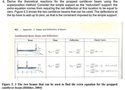 Solved Propped cantilever beam 1/ 21 2 6. Derive the | Chegg.com