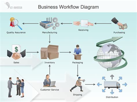 Workflow Diagram Examples | Workflow Software | Features to Draw ...