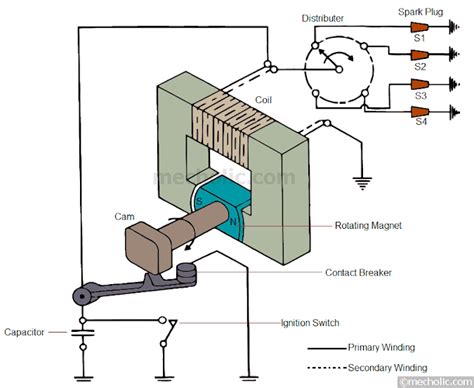 Magneto Ignition System Construction, Working, Applications, Advantages ...