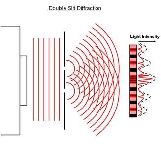 Interference and Diffraction - AP Physics B