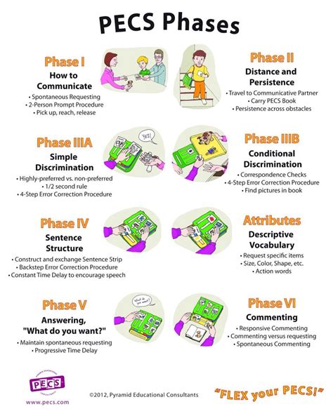 How to teach PECS | Picture exchange communication system, Speech ...