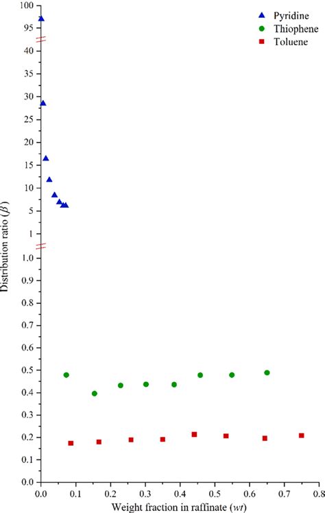 Distribution coefficient of the solute in the raffinate phase with ...