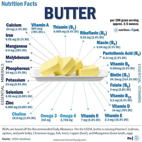 Butter Nutritional Facts | Nutrition with Judy | Functional Wellness