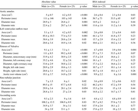 Sex-specific dimensions of the aortic root in patients with AS ...