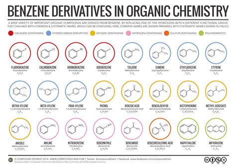 For Your Chemists: Infographic: Benzene Derivatives In Organic Chemistry