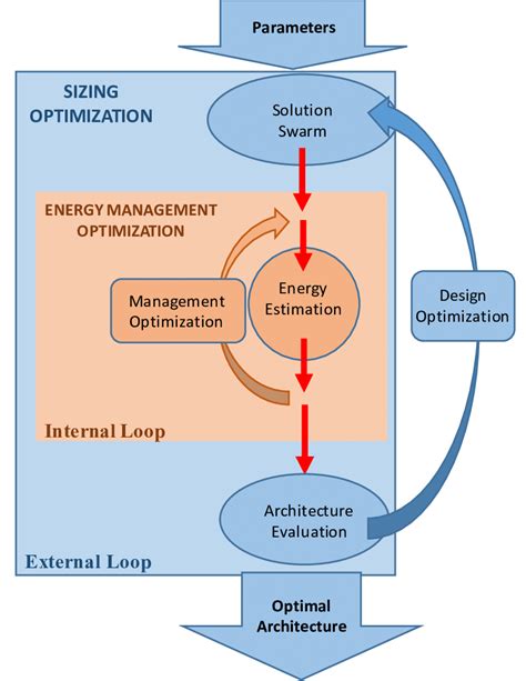 Overview of the suggested design optimization. | Download Scientific ...