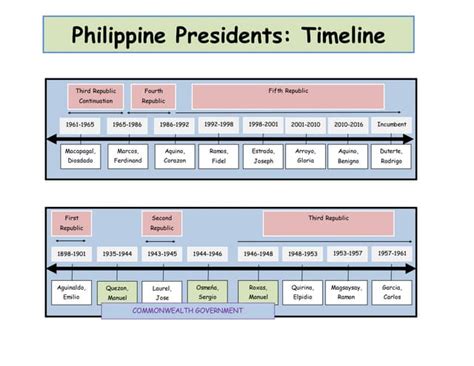 Philippine history (some) event timeline