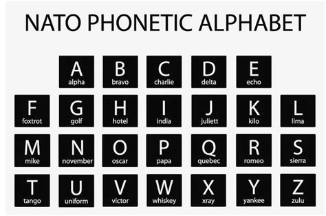 The Nato Phonetic Alphabet Phonetic Alphabet Nato Phonetic Alphabet ...