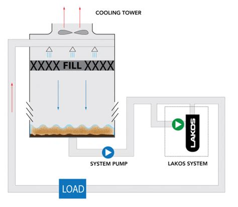 Side Stream - LAKOS Filtration Solutions