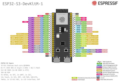 ESP32-S3-DevKitM-1 - ESP32-S3 - — ESP-IDF Programming Guide v5.0 ...