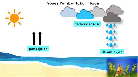 Proses Pembentukan Hujan - YouTube