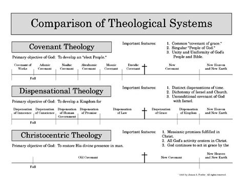 Covenant Vs Dispensational Theology Chart