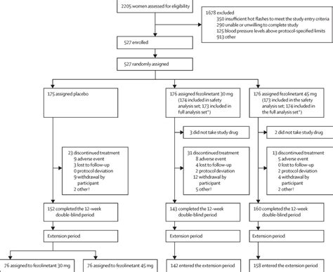 Fezolinetant for treatment of moderate-to-severe vasomotor symptoms ...