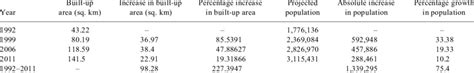 Urban growth statistics for Pune city during 1992-2011 | Download Table