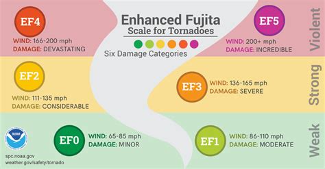 Rating Tornado Damage: The Enhanced Fujita (EF) Scale