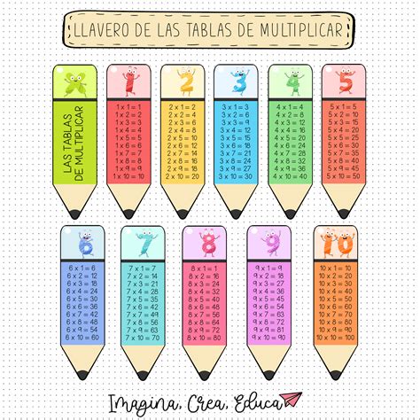 Llavero tablas de multiplicar – Artofit