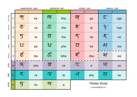 Linguisten.de — The Dzongkha Alphabet