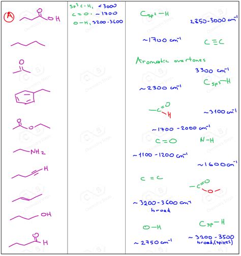 Ir Spectrum Table Functional Groups