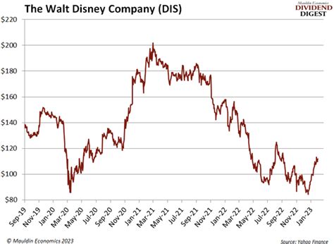 Disney’s Dividend Magic Is Stuck in Never Never Land - Mauldin Economics