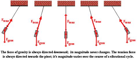 Periodic Motion Pendulum