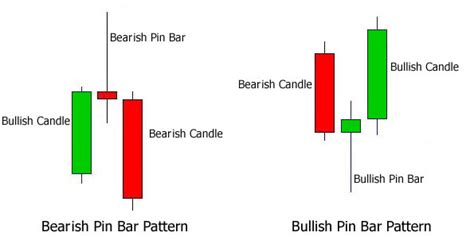 Forex pin bar candlestick, futures broker jobs london