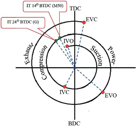 The valve timing diagram of four-stroke SI engine. | Download ...