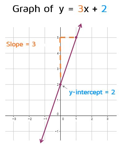 Slope intercept form Calculator (y-intercept graph Calculator)