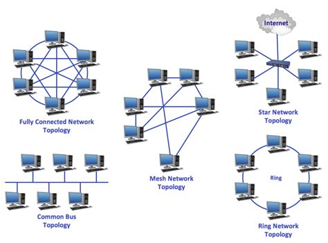 Networks - Mind Map