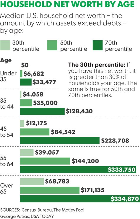 The Average Net Worth by Age: The massive financial chicanery brought ...