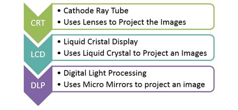 Projector - Types, How it Works, Applications, Advantages, Disadvantages