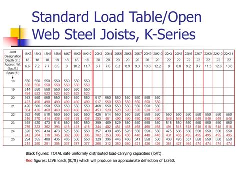 7 Images Bar Joist Span Tables And Description - Alqu Blog