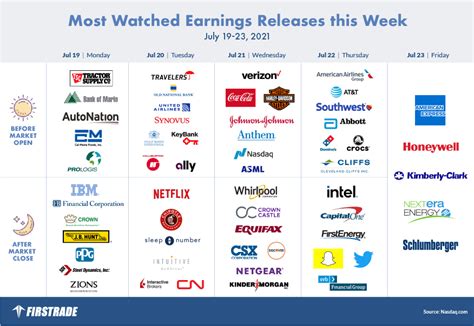 Most Anticipated Earnings Releases (July 19-23, 2021)