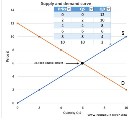 How To Draw Supply And Demand Curve - Flatdisk24