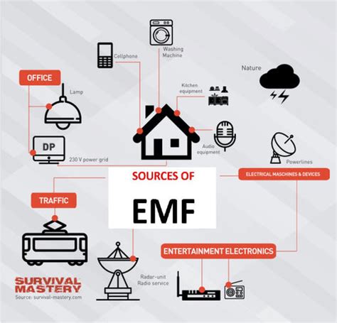 EMF is all around us! – Golden Designs Inc (NA)