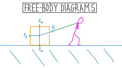 Lesson Video: Free-Body Diagrams | Nagwa