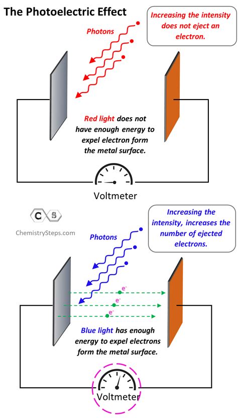 Photoelectric Effect - Chemistry Steps