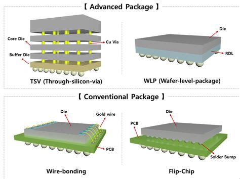 Schematic illustration of types of semiconductor package products ...