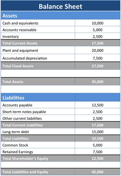 Balance sheet example: track assets and liabilities