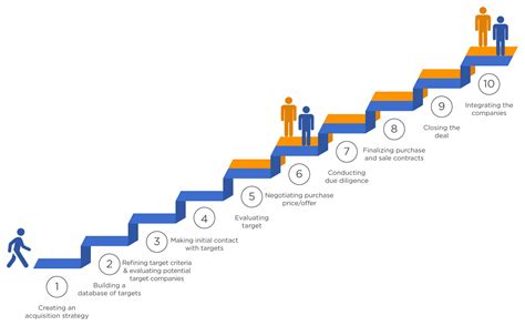 Mergers And Acquisitions Process