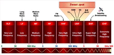 Frequency and Parameter Considerations for UHF Chip Antennas and ISM ...