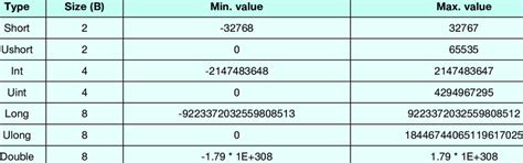 Statement of the numeric data types | Download Scientific Diagram