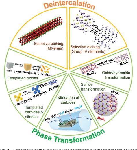 [PDF] Topochemical synthesis of 2D materials. | Semantic Scholar