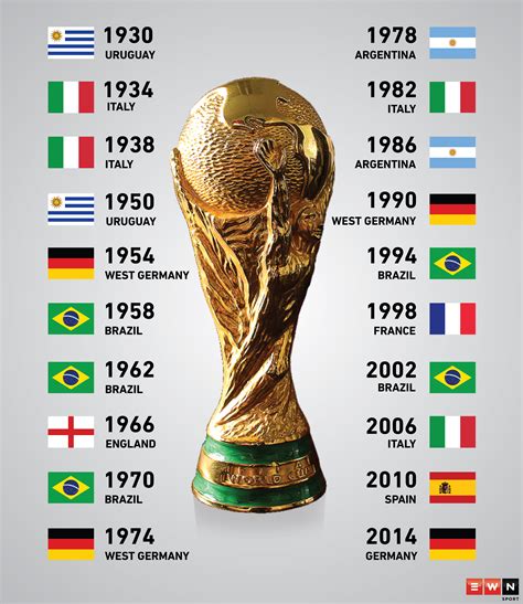 The Fifa World Cup: The history of winners