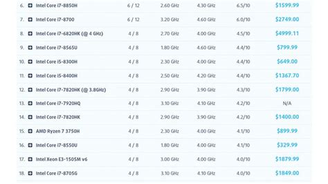 AMD Ryzen 7 3750H clinches the 15th place of our Top Laptop CPU ranking ...