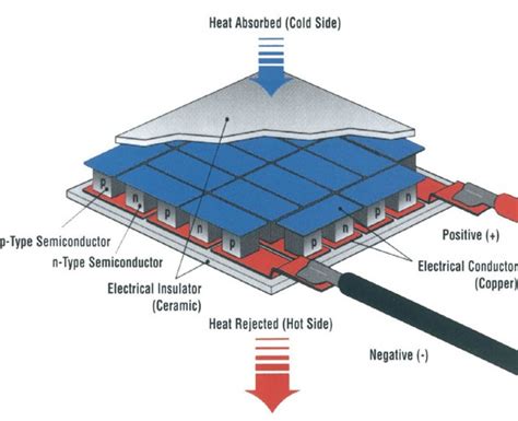 http://topmagneticgenerator.com/images/Thermoelectric-Generator-Diagram.jpg