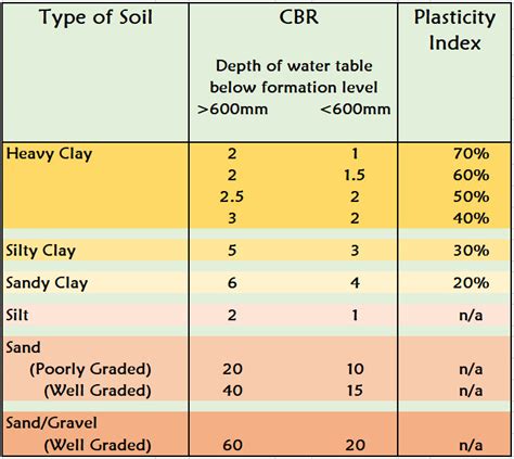 Soil Types Subgrade Modulus Table