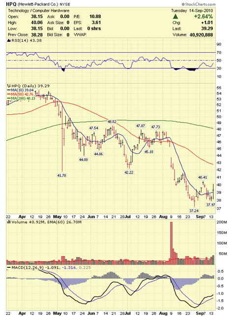 Stock Market Analysis: Hewlett-Packard Company HPQ Stock Analysis 9/15/10