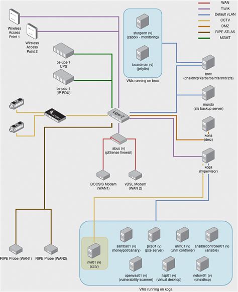 Home Network Diagram Vlan | Review Home Decor