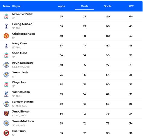 Premier League Top Scorer Odds 22/23: | BettingOdds.com