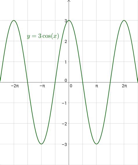 How To Find Equation Of A Cosine Graph - Tessshebaylo